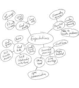 Mind map of expectations